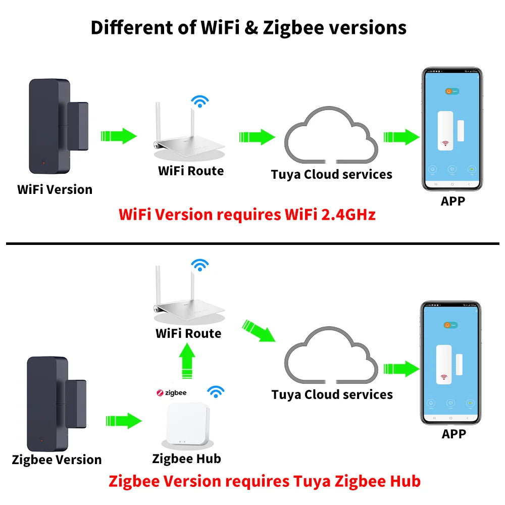 Tuya Zigbee WiFi Door Sensor Window  Sensor APP Remote Control via Smart Life Work With Google Home Yandex Alexa