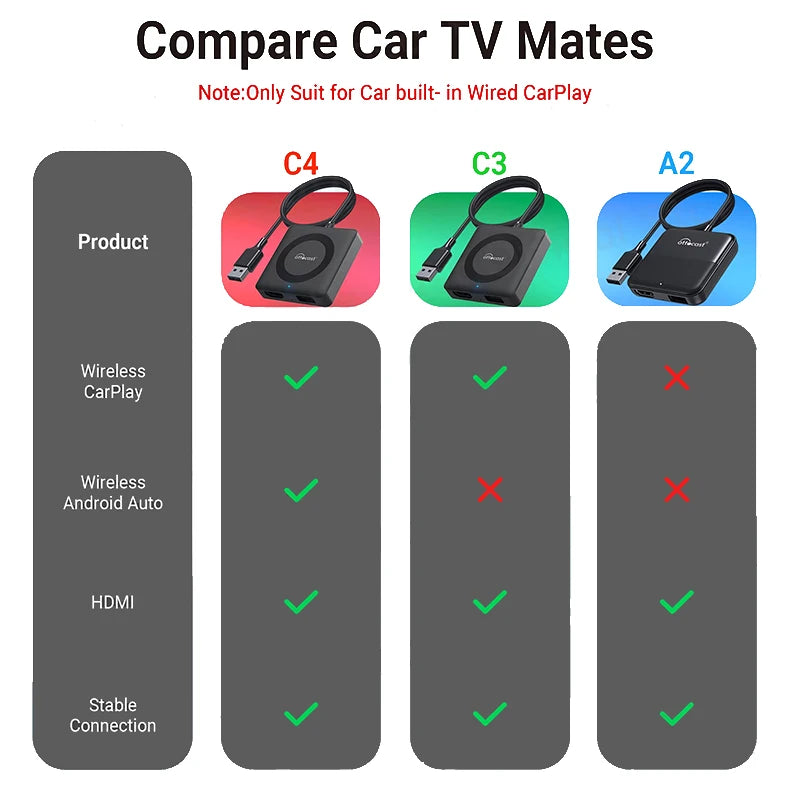 OTTOCAST Car TV Mate Wired to Wireless CarPlay Adapter Android Auto HDMI Multimedia Video Converter for TV Sticks Game Box Phone